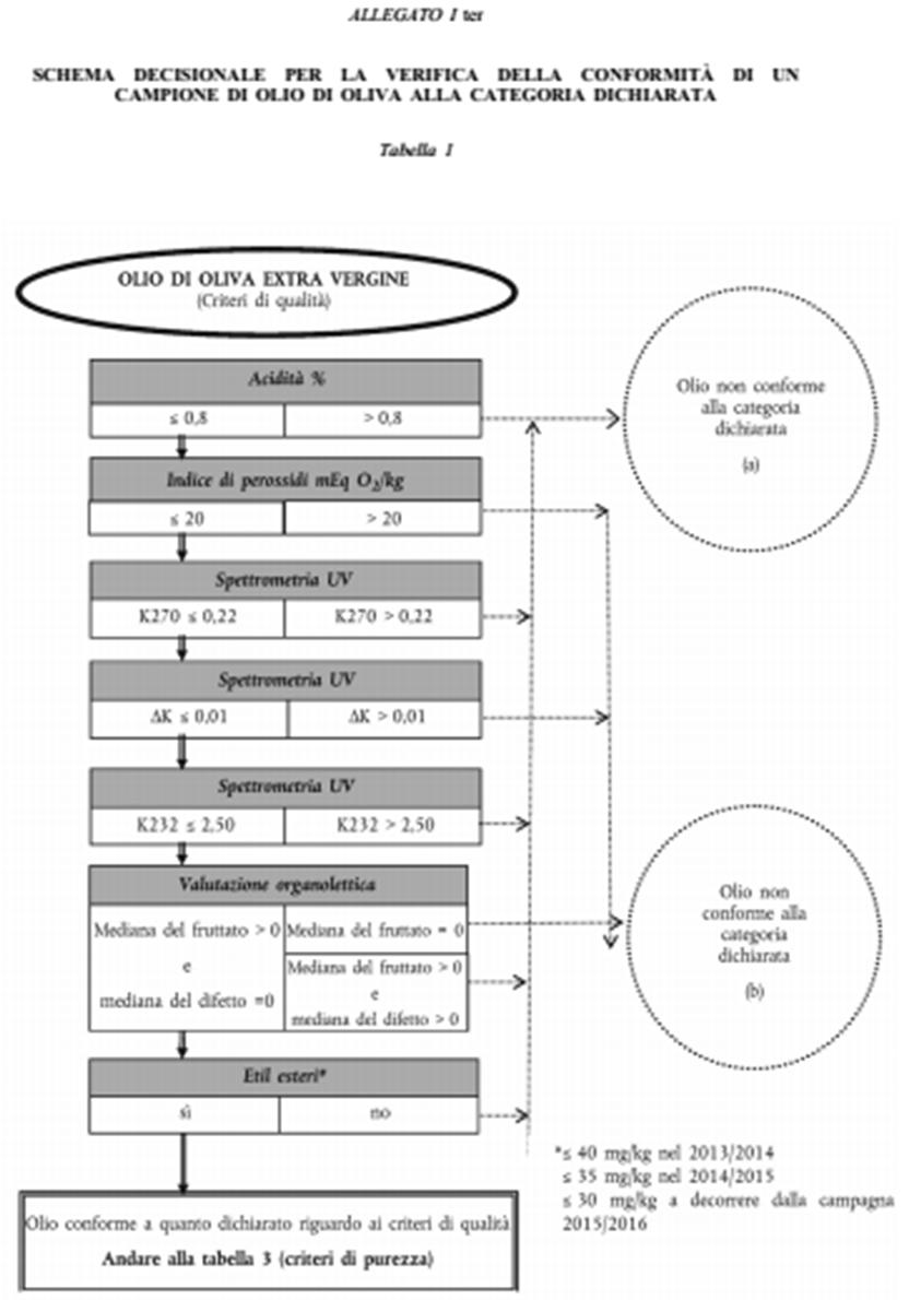 Articolo 2 bis del Regolamento (CEE) N. 2568/91 e successive modifiche [.