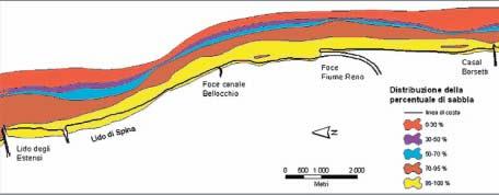 La deriva litoranea dei sedimenti nella parte meridionale della cella è diretta verso sud e ciò determina un avanzamento della linea di riva, per un tratto di circa 2500 metri, tra il molo nord di