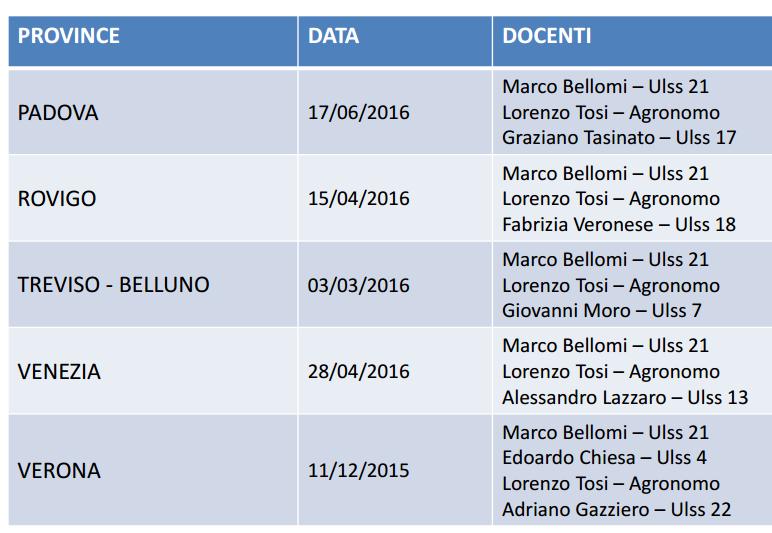 CONSULENTI La figura del consulente all interno della progettualità regionale in tema di prodotti fitosanitari Il rischio sanitario connesso all utilizzo dei prodotti fitosanitari La riduzione dell