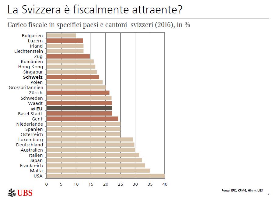 LA SVIZZERA È FISCALMENTE ATTRAENTE? Il carico fiscale medio di un imprenditore in CH è del 17.