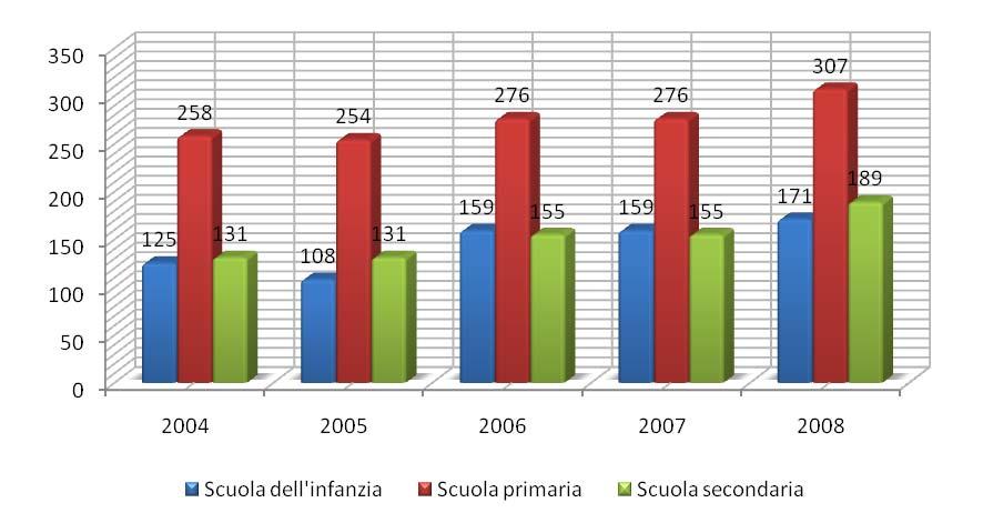 Barlassina Grafico 4 Numero di minori in età Scuola dell Obbligo nel Comune di Barlassina; Fonte: Relazione Previsionale Programmatica di Barlassina Negli