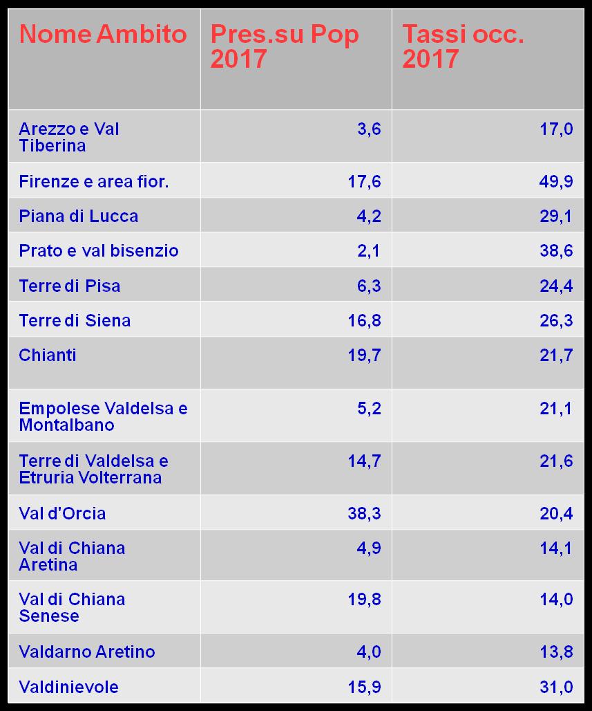 Alcuni indicatori turistici chiave negli ambiti turistici