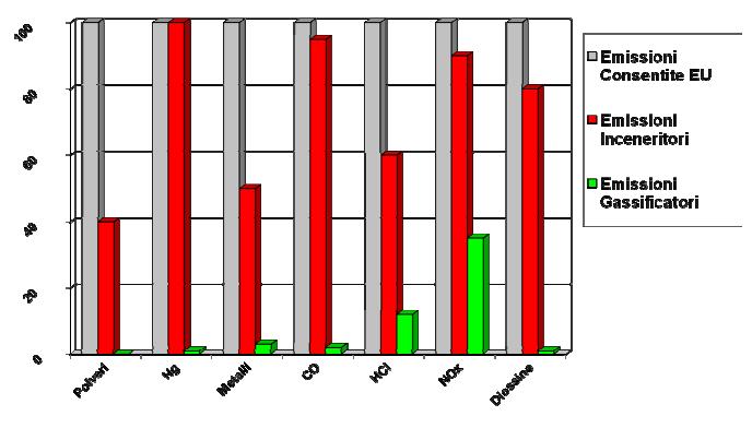 ore di funzionamento del sistema sperimentale), possono essere riassunti nella seguente tabella: : Inquinante Limite (Mg/m3) Valori attesi per scarto di Pulper DUST 10 < 1 HCI 10 <5 Nox 200 <50 TOC