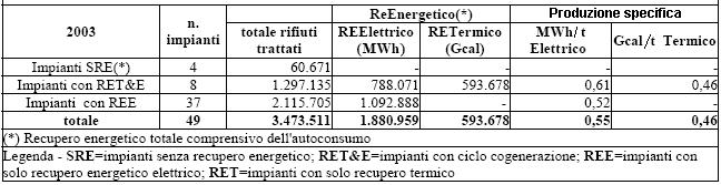 Impianti di trattamento termico in Italia: recupero energetico?