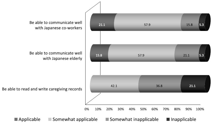 sviluppate dai care workers dopo sei mesi di periodo di formazione e un anno di lavoro in Giappone. Figura 3.