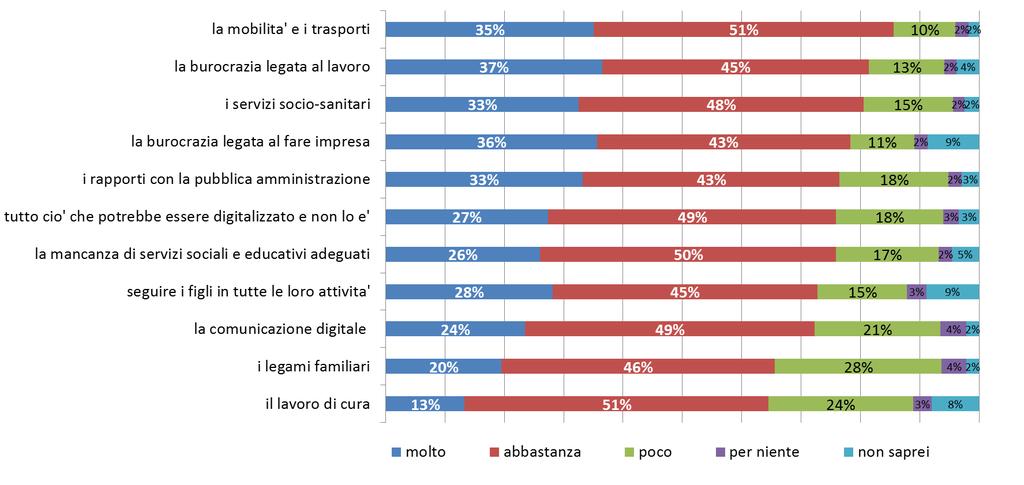 Il tempo e le giornate Secondo lei, quanto tempo assorbono