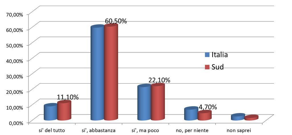 Ritmi e l'esigenza sociale Secondo lei, oggi, se non ci si