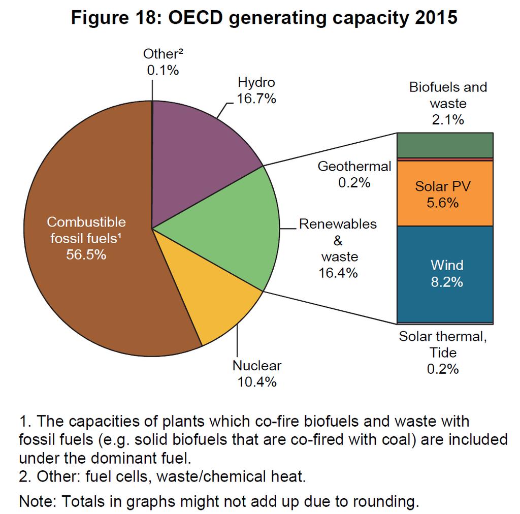 OECD generating