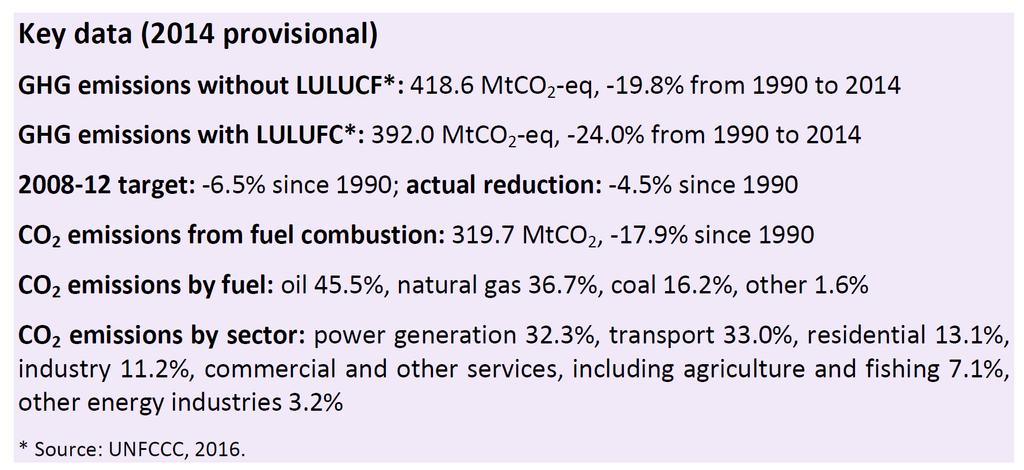 CO2 emissions (Italy) LULUCF =