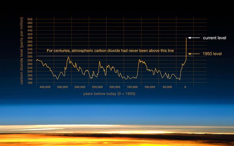 CO2 in Earth's atmosphere During ice ages, CO2 levels were around 200 ppm, and during the warmer interglacial periods, they hovered around 280 ppm (see fluctuations in the graph).