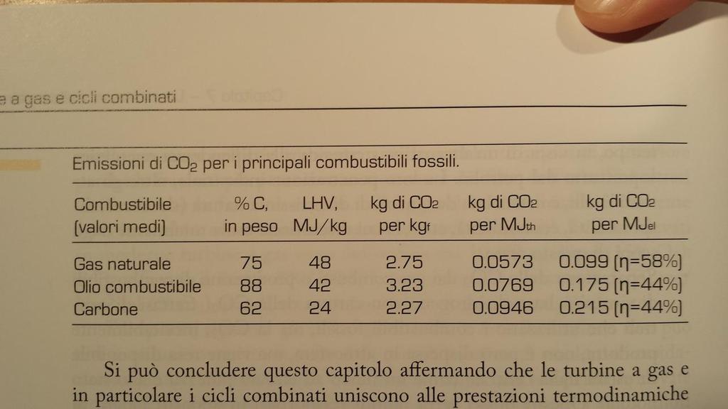 CO2 emissions from fossil fuel plants Source: Lozza G.