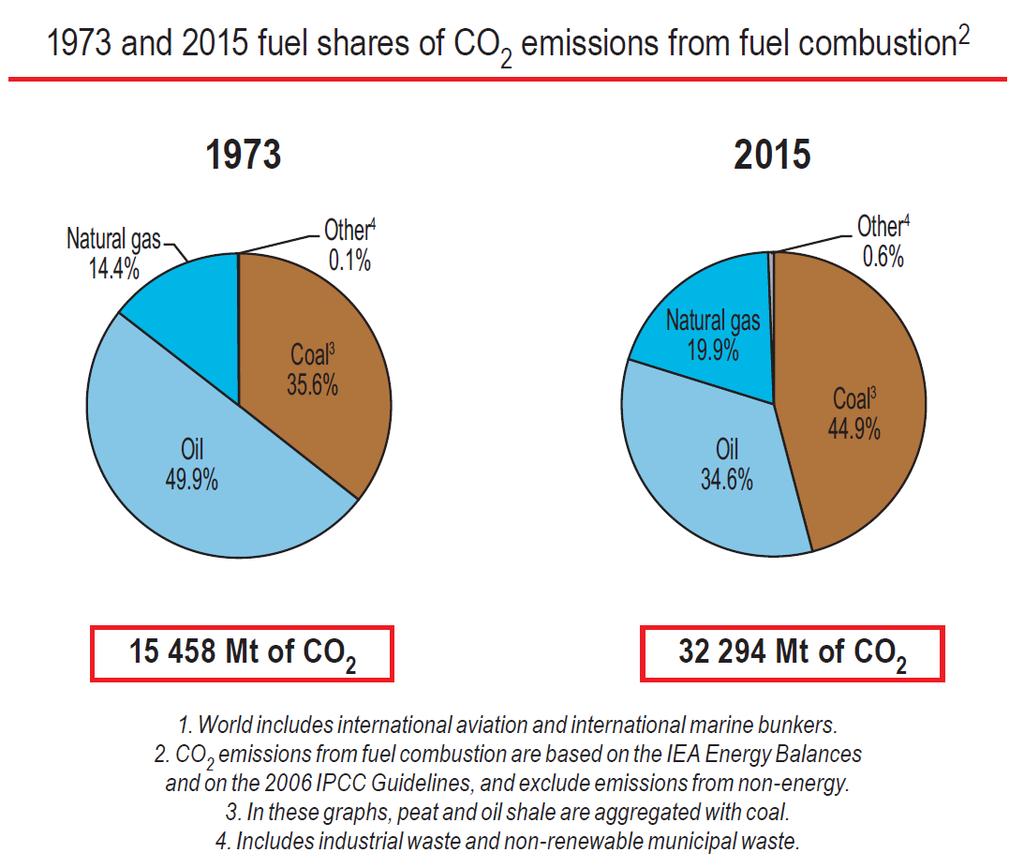 CO2