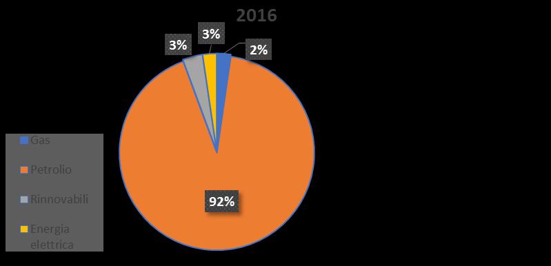 SOLIDI 6,6% Nei trasporti la domanda è soddisfatta per il 92% dai prodotti petroliferi, le altre fonti (energia elettrica, rinnovabili e gas) contribuiscono ciascuna per il 2-3%: 92% dei consumi del