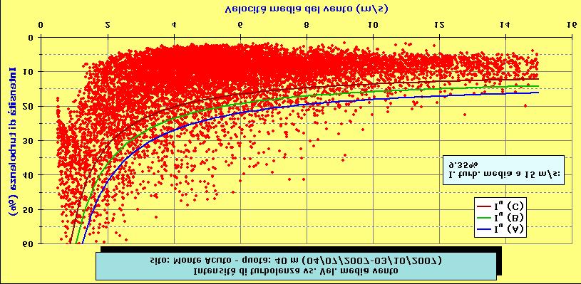 7c - Intensità di turbolenza vs. velocità media del vento alla quota di 40 m s.l.s. (04/07/2007-03/10/2007) con evidenziate le turbolenze di progetto per le classi di turbine (norme IEC 61400-1 Ed.