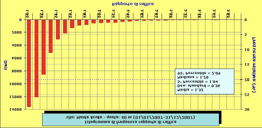 Fig. 9 - Istogramma di frequenza del rapporto di raffica nel sito