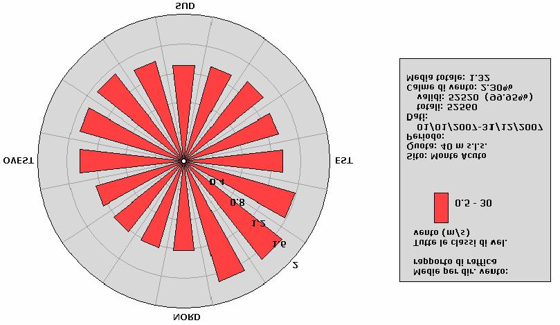 Fig. 12 - Rosa delle medie per dir. vento del rapporto di raffica nel sito di Monte Acuto alla quota di 40 m s.l.s. (01/01/2007-31/12/2007). Tab. 13 - Medie per dir. e vel.