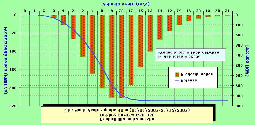 Fig. 14 - Istogramma di frequenza della producibilità netta di energia per classi di velocità del vento della turbina GAMESA G58-850 nel sito di Monte Acuto alla quota di 40 m s.l.s. (01/01/2007-31/12/2007).