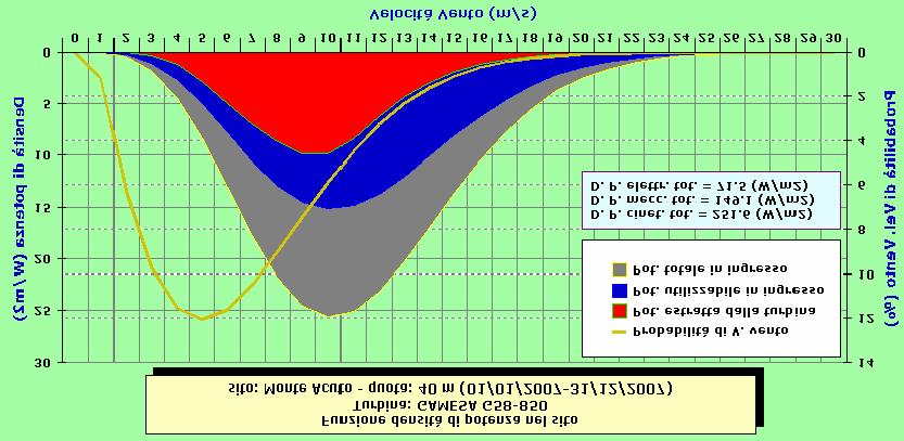 Fig. 15 - Funzione densità di potenza per classi di velocità del vento della turbina GAMESA G58-850 nel sito di Monte Acuto alla quota di 40 m s.l.s. (01/01/2007-31/12/2007). Tab.