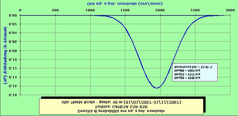 Fig. 16 - Distribuzione densità di probabilità ore equivalenti a potenza nominale della