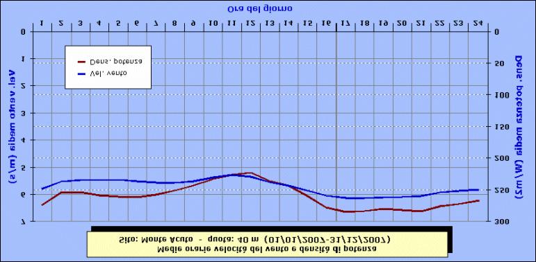 Fig. 4 - Medie orarie vel.vento e dens.  5