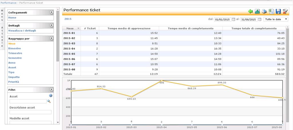 4) KPI Indicatori di Performances