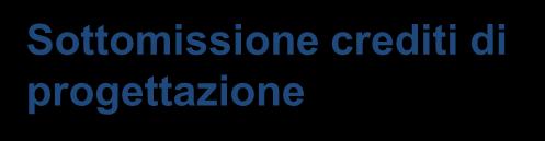 IL SISTEMA DI CERTIFICAZIONE LEED Registrazione Incontro di valutazione Obiettivi Determinare lo scopo preliminare LEED Identificare le figure coinvolte Valutazione di possibili incentivi economici