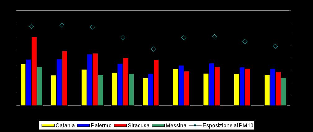 Nel grafico (Figura 2) è riportata l esposizione media dei bambini all inquinante atmosferico PM10-outdoor nelle quattro città siciliane prese in esame.