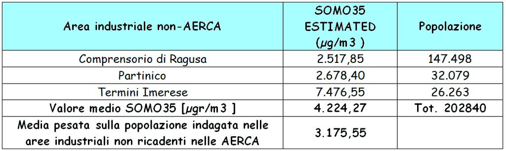 Tabella 6) una maggiore esposizione cumulata della popolazione a valori elevati di ozono rispetto sia alle aree industriali non ricadenti nelle AERCA (cfr.