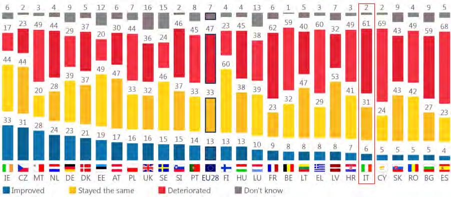 FIGURA 1 Il 47% dei cittadini europei, e addirittura il 61% di quelli italiani, ritiene che la qualità