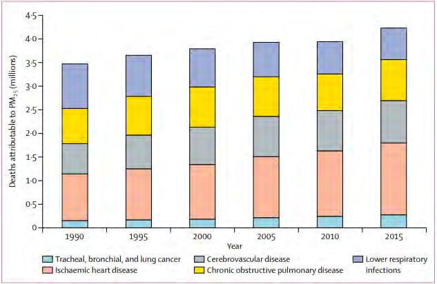 Mortalità, per causa, attribuibile all esposizione al particolato atmosferico Comparazione delle classifiche 1990-2015 dei principali fattori di rischio di mortalità- (adattata da GBD 2015) FIGURA 4