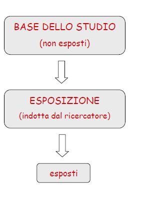 Studi non controllati PROBLEMI: Variabilità del