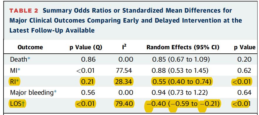 Updated Meta-Analysis Updated Meta-Analysis, 10 RCT s, 6397 pz, mediana rand-angio: 0,5-14 ore strategia invasiva precoce vs 18,3-86 ore strategia invasiva ritardata La strategia