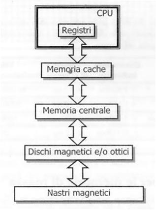 Gerarchia di memorie 29/46 Tassonomia del funzionamento HIT MISS Successo nel tentativo di accesso ad un dato: è presente al livello superiore della gerarchia.