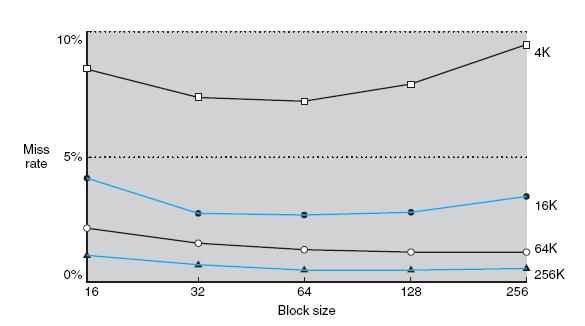 Svantaggi:per le dimensioni del blocco rispetto alla dimensione totale della cache aumenta la penalità di miss: competizione per le poche linee di cache.