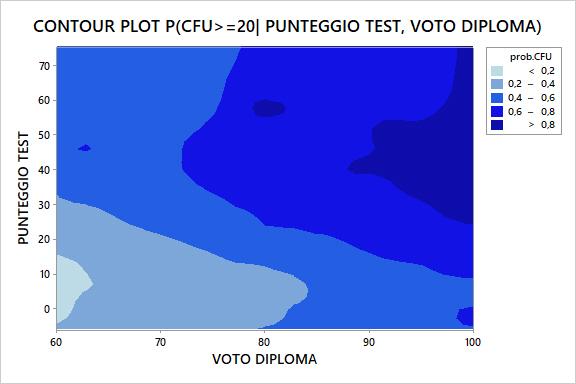 Modello1: probabilità di acquisizione di CFU>20 studente baseline: 0,57 Nel grafico vengono rappresentate le