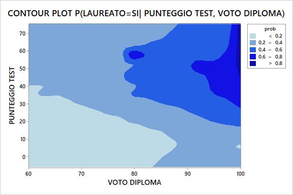 Modello 2: probabilità di Laurea entro 4 anni studente baseline: 0,35 Nel grafico vengono rappresentate le