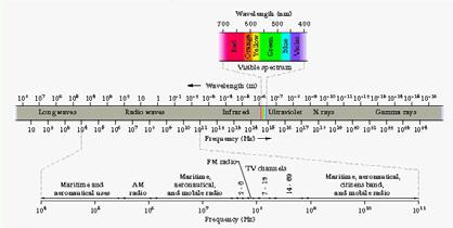ONDE ELETTROMAGNETICA Spettro delle onde elettromagnetiche: 31 ONDE ELETTROMAGNETICA Spettro delle onde elettromagnetiche: λ (m)