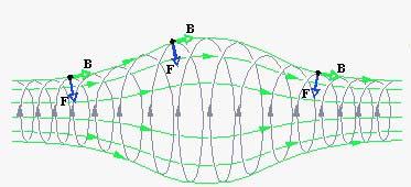 Il campo magnetico B può essere misurato dall azione che esercita su una carica q in moto con velocità v. F qvb senα α è l angolo che il vettore velocità forma con il vettore campo magnetico.