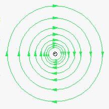 I campi magnetici sono generati dalle correnti elettriche. Infatti un filo percorso da corrente crea nello spazio circostante un campo magnetico con le stesse proprietà di quello creato da un magnete.