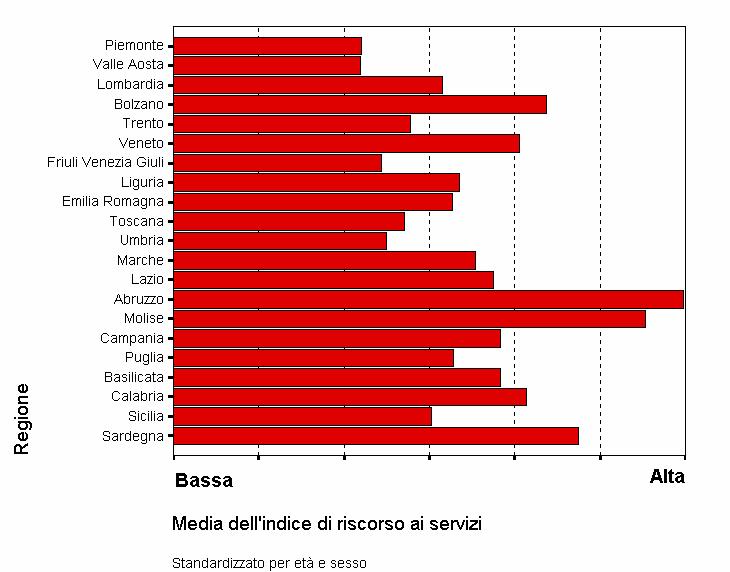 il ricorso ai servizi mostra un andamento