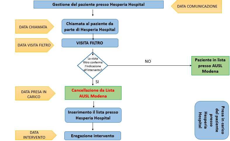 Figura 2: flow chart Presa in carico paziente presso Hesperia Hospital 3) Criteri di inclusione ed esclusione Il trasferimento dei pazienti, dalla lista d attesa per intervento chirurgico AUSL di