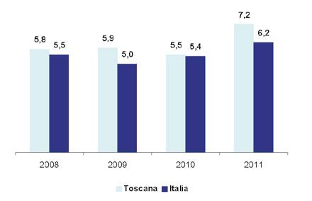 Figura 3.2 Imprese con almeno 10 addetti che effettuano vendite on line. Toscana e Italia.