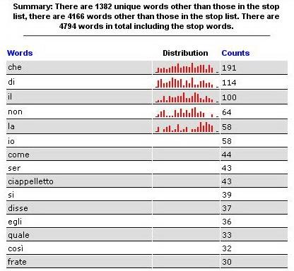 list È una lista di parole che verranno