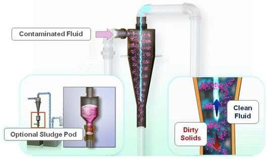 COME FUNZIONA Il fluido contaminato viene inviato nell'unità di separazione VDF creando forze centrifughe che spingono i contaminanti solidi nelle pareti del ciclone.