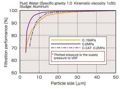 QUALITA ED EFFICIENZA DI FILTRAZIONE Filtra oltre il 99% delle particelle 25 µm, il 95% delle particelle 10 µm e il 90% delle particelle 5 e 2 µm di dimensione.