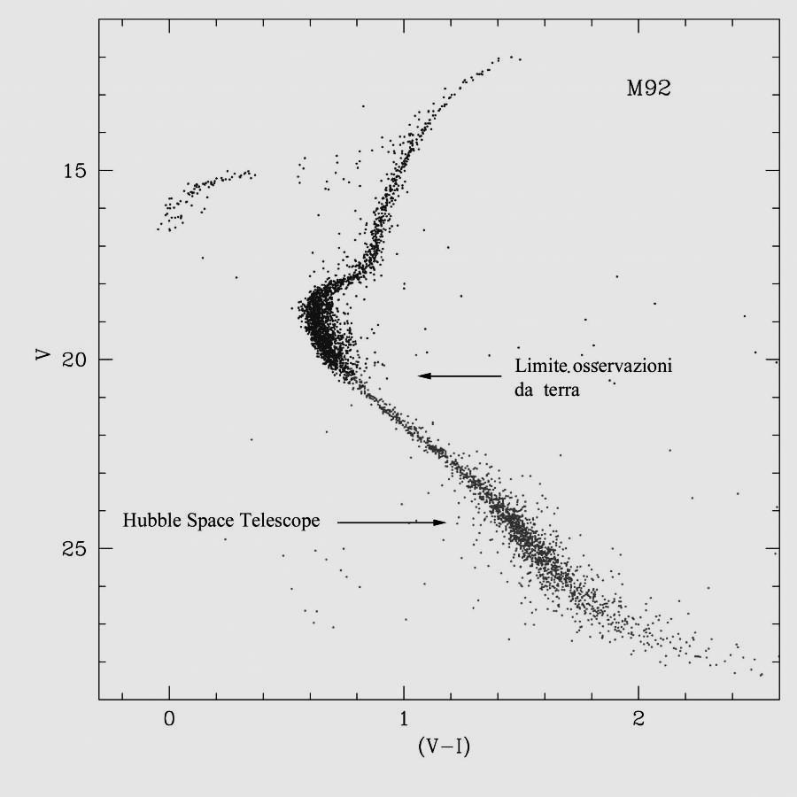 Diagramma HR di M92