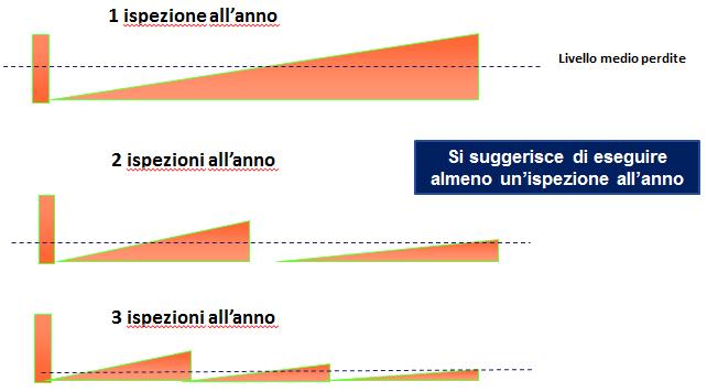 Fase 2.3: Pianificazione e Iterazione Le perdite riappariranno con un certa ciclicità nel corso della vita utile dell impianto.