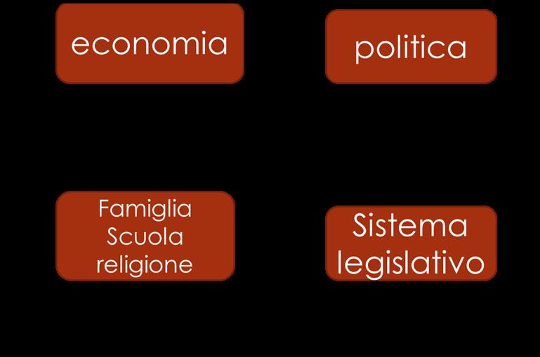 La vita e il mutamento delle istituzioni dipende dalla loro