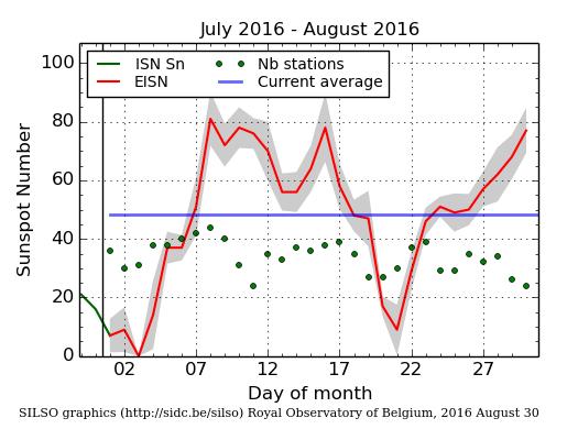 Conteggio delle macchie solari SILSO: Il conteggio delle macchie solari giornaliere (conteggio SILSO) del 30 agosto è risultato di 77 (68) La media mensile delle macchie solari ad oggi risulta di 49.