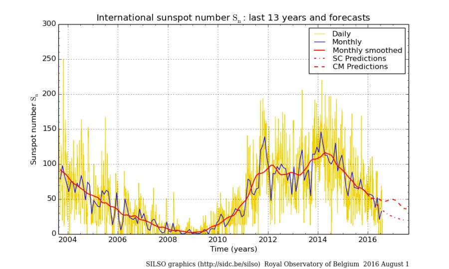 La componente BZ attuale è di -3.1 nt L andamento dell attività solare negli ultimi 13 anni e forecast (linee tratteggiate di colore rosso).